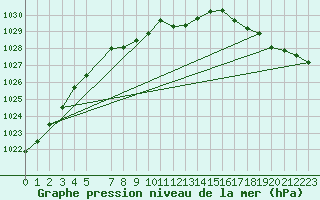 Courbe de la pression atmosphrique pour Vierema Kaarakkala