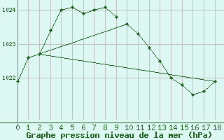 Courbe de la pression atmosphrique pour Trysil Vegstasjon