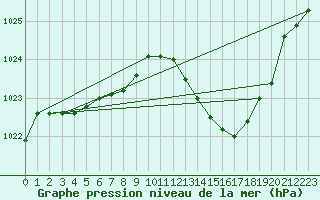 Courbe de la pression atmosphrique pour Ciudad Real (Esp)