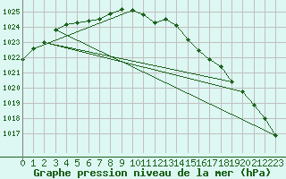 Courbe de la pression atmosphrique pour Baltasound