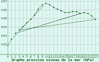 Courbe de la pression atmosphrique pour Manston (UK)