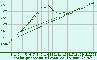 Courbe de la pression atmosphrique pour Ile Rousse (2B)