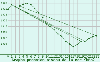 Courbe de la pression atmosphrique pour Aigle (Sw)