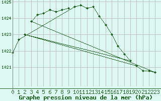 Courbe de la pression atmosphrique pour Moyen (Be)