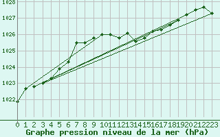 Courbe de la pression atmosphrique pour Allentsteig