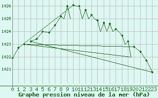 Courbe de la pression atmosphrique pour Shoream (UK)