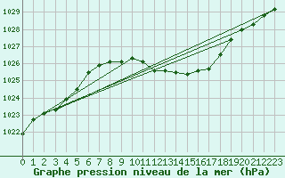 Courbe de la pression atmosphrique pour Alfeld