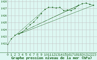 Courbe de la pression atmosphrique pour Pirou (50)