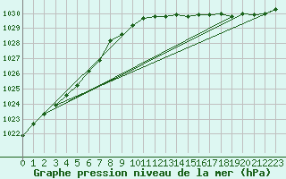 Courbe de la pression atmosphrique pour Sars-et-Rosires (59)