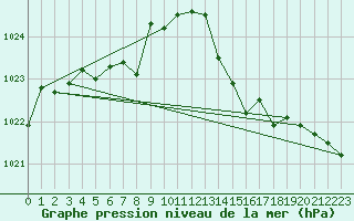 Courbe de la pression atmosphrique pour Ballypatrick Forest