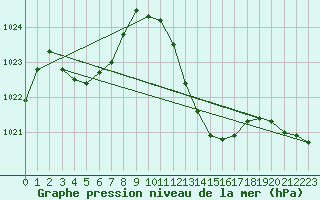 Courbe de la pression atmosphrique pour Recoubeau (26)