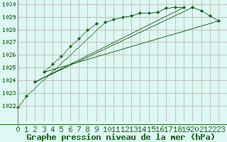 Courbe de la pression atmosphrique pour Geisenheim