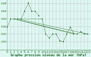 Courbe de la pression atmosphrique pour Guriat