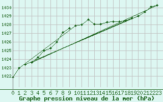 Courbe de la pression atmosphrique pour Besanon (25)