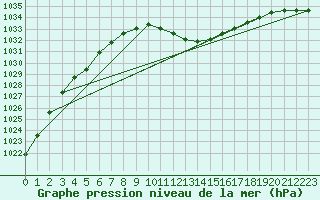 Courbe de la pression atmosphrique pour Turnu Magurele