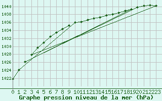 Courbe de la pression atmosphrique pour Berlin-Dahlem