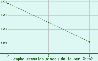 Courbe de la pression atmosphrique pour Liski