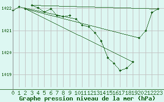 Courbe de la pression atmosphrique pour Millau (12)