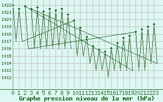 Courbe de la pression atmosphrique pour Innsbruck-Flughafen