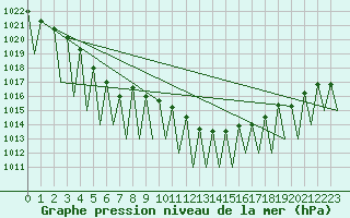 Courbe de la pression atmosphrique pour Genve (Sw)