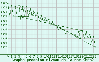 Courbe de la pression atmosphrique pour Niederstetten