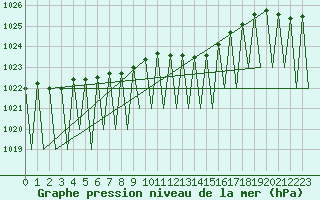 Courbe de la pression atmosphrique pour Salzburg-Flughafen