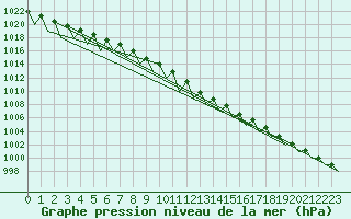 Courbe de la pression atmosphrique pour Fritzlar