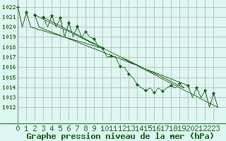 Courbe de la pression atmosphrique pour Sibiu