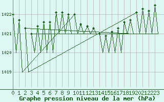 Courbe de la pression atmosphrique pour Suceava / Salcea