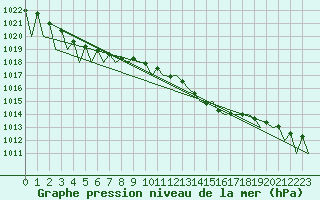 Courbe de la pression atmosphrique pour Kittila