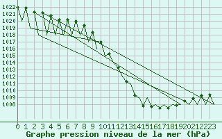 Courbe de la pression atmosphrique pour Innsbruck-Flughafen