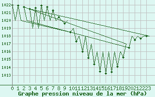 Courbe de la pression atmosphrique pour Vitoria