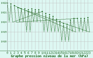 Courbe de la pression atmosphrique pour Krakow