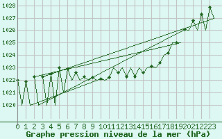 Courbe de la pression atmosphrique pour Laupheim