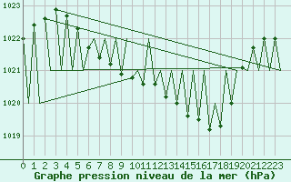 Courbe de la pression atmosphrique pour Vilhelmina