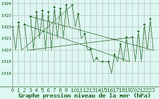 Courbe de la pression atmosphrique pour Salzburg-Flughafen