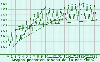 Courbe de la pression atmosphrique pour Nuernberg