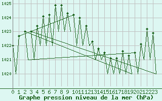 Courbe de la pression atmosphrique pour Genve (Sw)