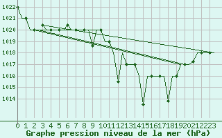 Courbe de la pression atmosphrique pour Oujda