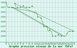 Courbe de la pression atmosphrique pour Dar-El-Beida