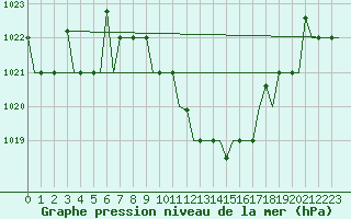 Courbe de la pression atmosphrique pour Skopje-Petrovec