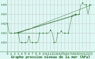 Courbe de la pression atmosphrique pour Annaba