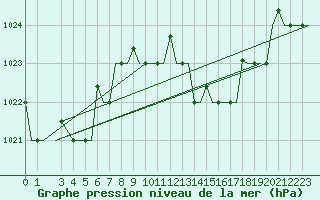 Courbe de la pression atmosphrique pour Gnes (It)