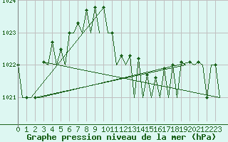 Courbe de la pression atmosphrique pour Osijek / Cepin