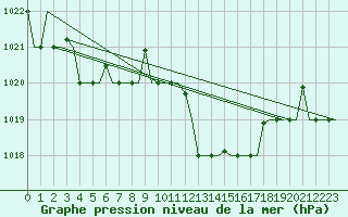 Courbe de la pression atmosphrique pour Tanger Aerodrome