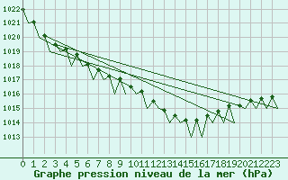 Courbe de la pression atmosphrique pour Deelen