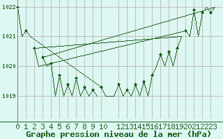 Courbe de la pression atmosphrique pour Bilbao (Esp)