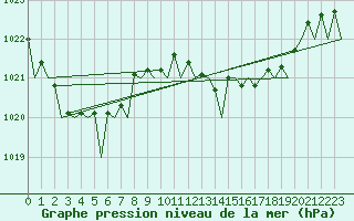 Courbe de la pression atmosphrique pour La Coruna / Alvedro