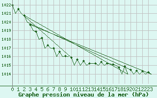 Courbe de la pression atmosphrique pour De Kooy