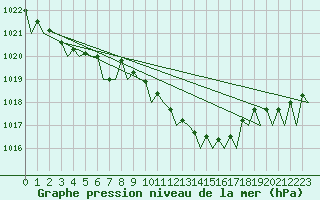 Courbe de la pression atmosphrique pour Satenas
